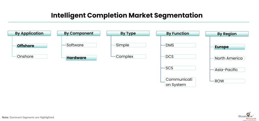 Intelligent-Completion-Market-Segmentation